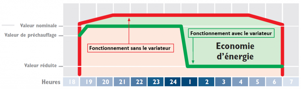 Principe de fonctionnement du variateur de tension